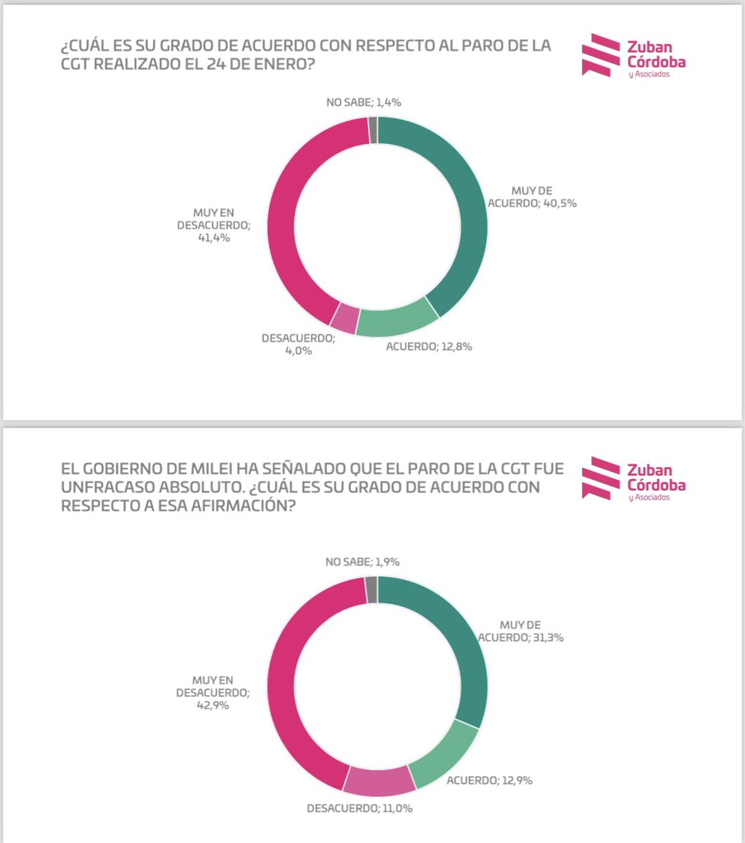 Zuban_Cordoba's tweet photo. #Adelanto
¿Cuál fue la percepción del paro general de la #CGT en la sociedad argentina?
Quizás lo que se vio en las calles también está en el humor social 👇.
Este domingo nuestro informe completo. #EncuestaArgentina https://t.co/cj3GlLk6zs