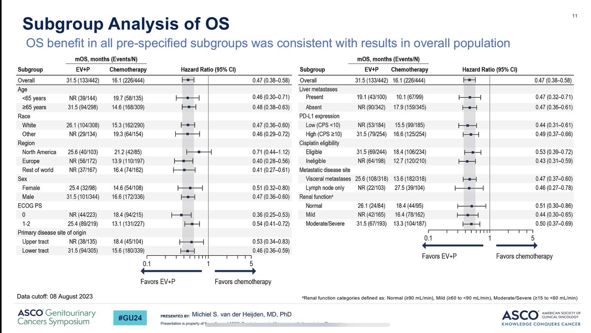 Enfortumab Vedotin + pembro shows broad spectrum of activity for RR PFS and OS in all subgroups. This includes subsets such as lymph node disease, liver mets, PD-L1 status, upper tract disease, platinum eligibility. This +ve data underlines EVP as a new standard of care #GU24