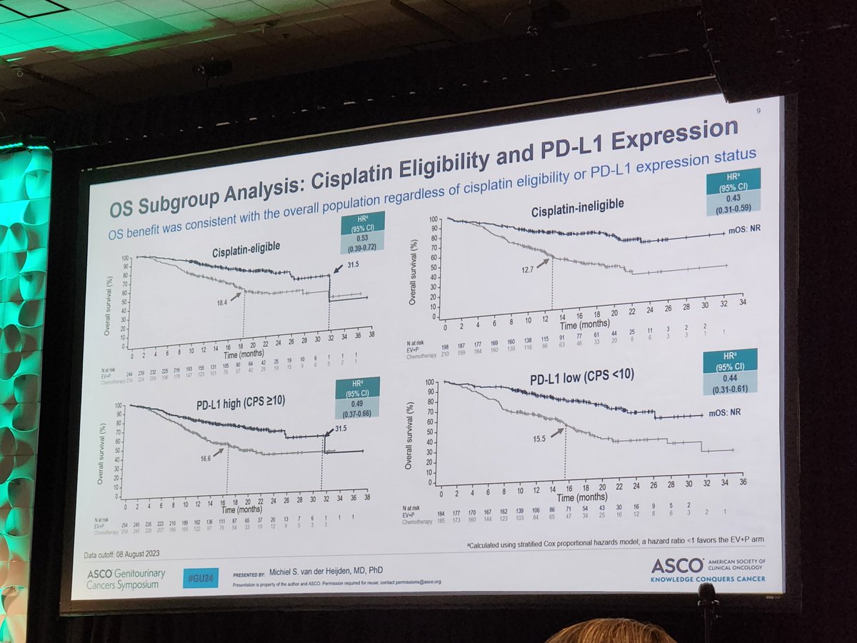 EV 302 subgroup analysis. Combination of enfortumab and pembrolizumab in metastatic UC seems to benefit all patients @ASCO #GU24