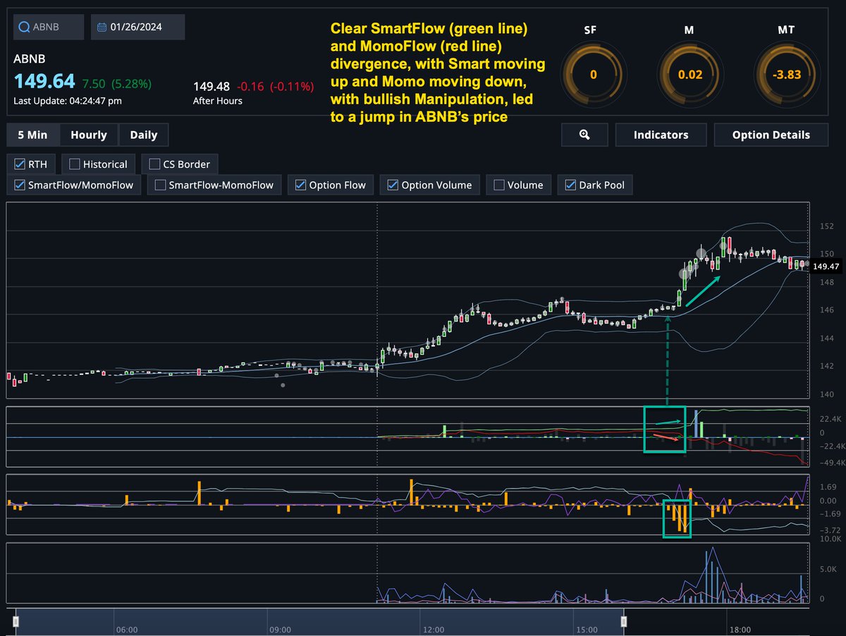 Bigshortdotcom's tweet photo. $ABNB jumped in price today, and our users knew it was coming! SmartFlow (green line) and MomoFlow (red line) showed a clear divergence, with SmartFlow moving up as smart money bought, while at the same time, momo sold. This upward move was further confirmed by increasingly bullish Manipulation, as market makers suppressed prices while they accumulated shares, before letting the price fly. 

Another great trade from BigShort! #DayTrading #StockMarket