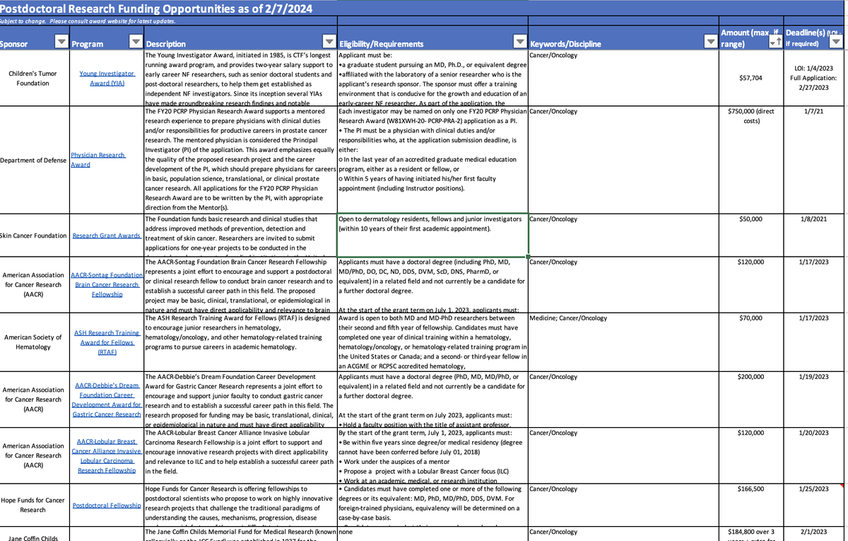 50 funding opportunities and fellowships for POSTDOCs doing CANCER research/ONCOLOGY.

For eacb entry, we provide link, deadline, $ amount, eligibility.

Download the database here: research.jhu.edu/rdt/funding-op…