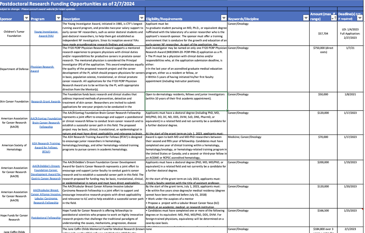 50 funding opportunities and fellowships for POSTDOCs doing CANCER research/ONCOLOGY. For eacb entry, we provide link, deadline, $ amount, eligibility. Download the database here: research.jhu.edu/rdt/funding-op…