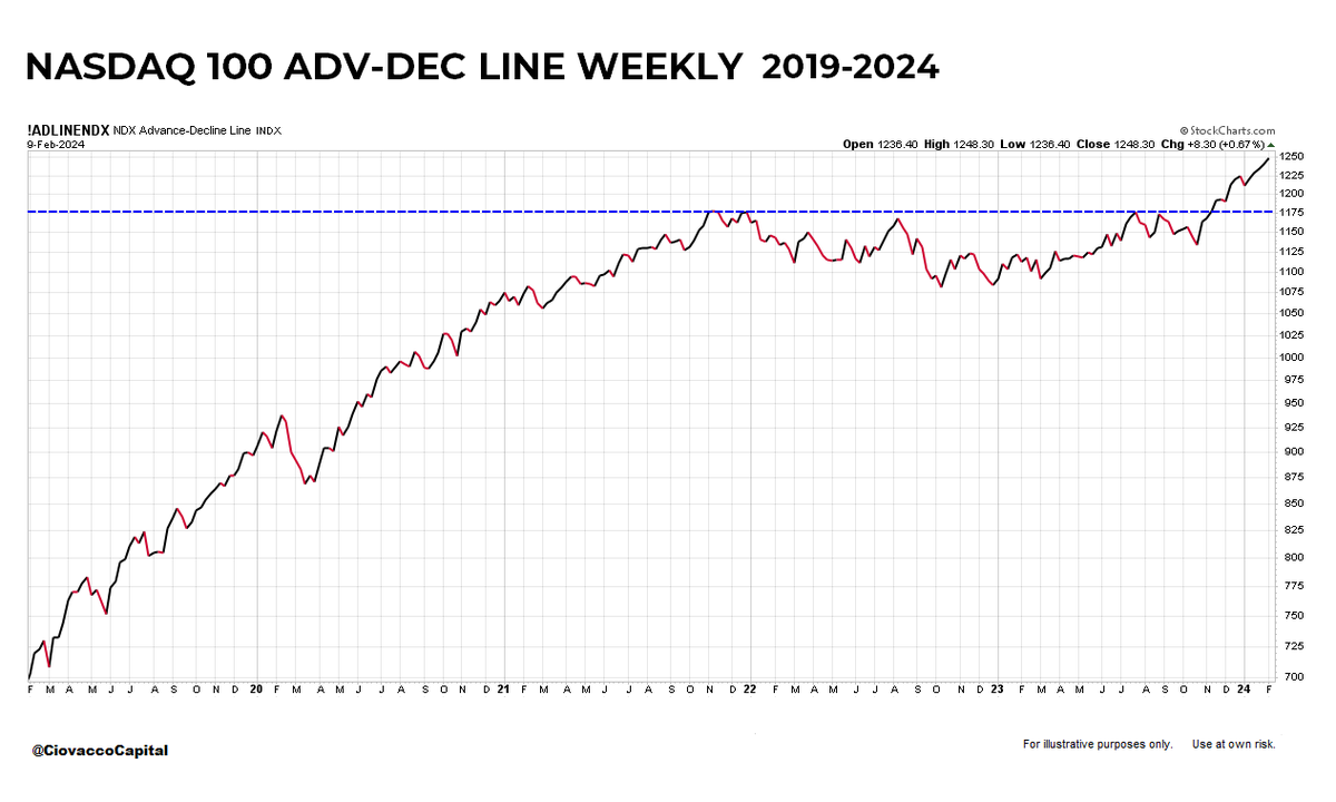 NASDAQ 100 Advance-Decline Line