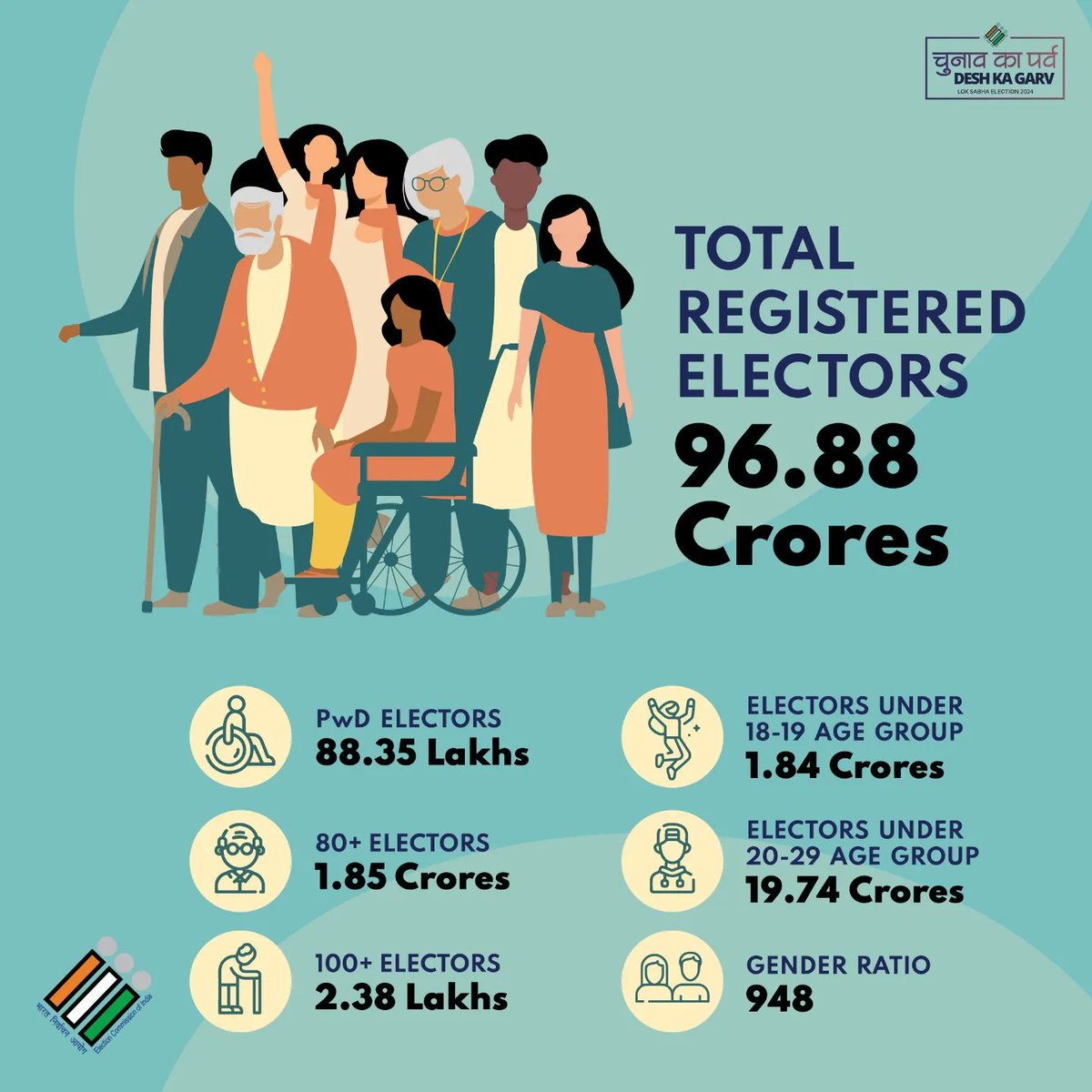 Theknowledgega3's tweet photo. Do you know?

India 🇮🇳 is the largest Electorate in the world

With 96.88 crores people registered to #vote for upcoming #LokSabhaElections2024 #LokSabhaElections
#VoteIndia #Elections2024
#ElectioncommissionofIndia #ECI

Follow if u find it insightful💡
https://t.co/DmGO56CrKD https://t.co/lNP3kA8rQK