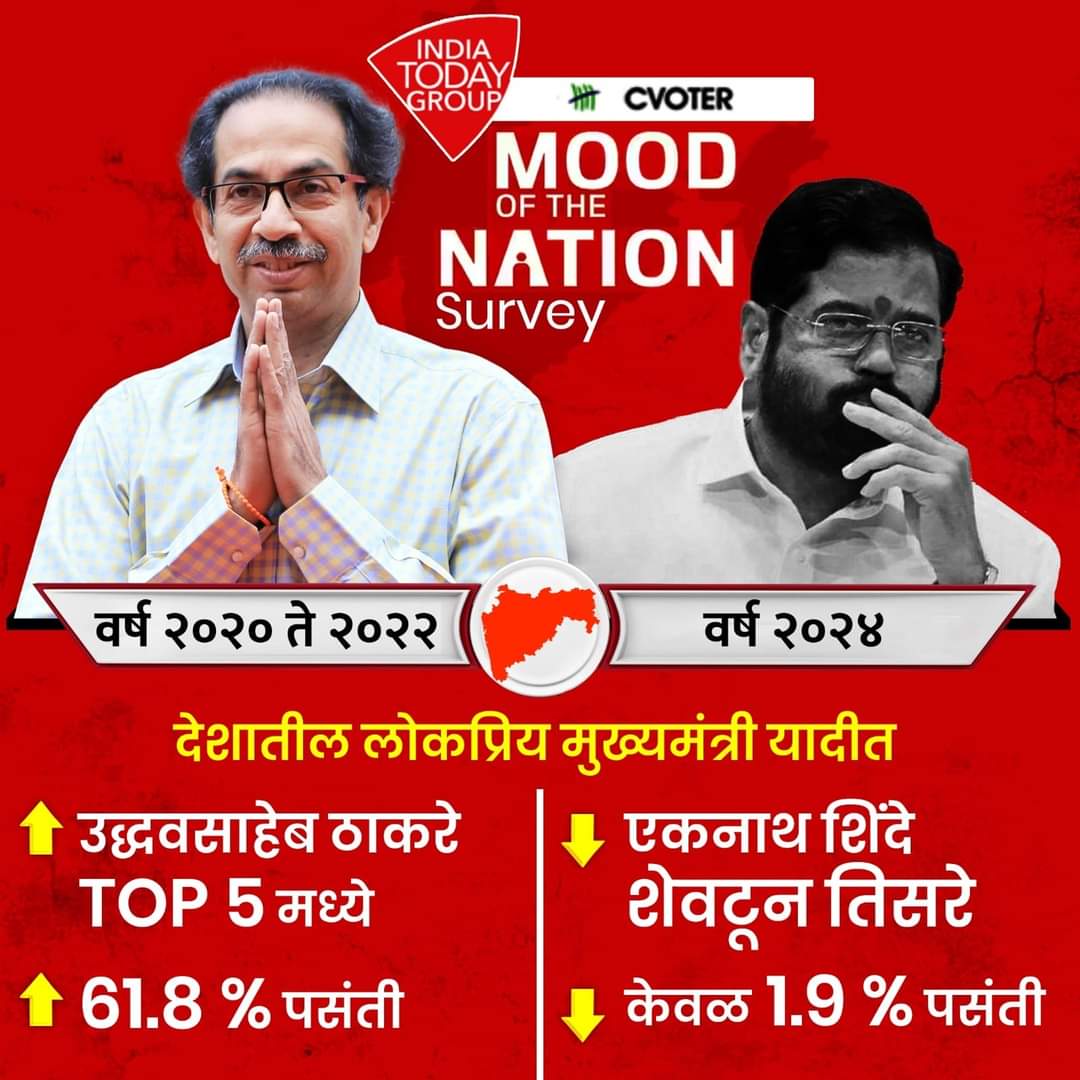 "India today group"ने केलेल्या सर्वेक्षणात पक्षप्रमुख व सध्या कमालीचे लोकप्रिय ठरलेले व्यक्तीमत्व श्री .उध्दवजी ठाकरे हे अव्वल स्थानावर असून शिवसेनेशी गद्दारी करून मोदी,शहा, समोर शरण गेलेले खालून तीसरे..!!!! 

<a href="/ShivSenaUBT_/">ShivSena - शिवसेना Uddhav Balasaheb Thackeray</a> <a href="/OfficeofUT/">Office of Uddhav Thackeray</a> 
#BestCM