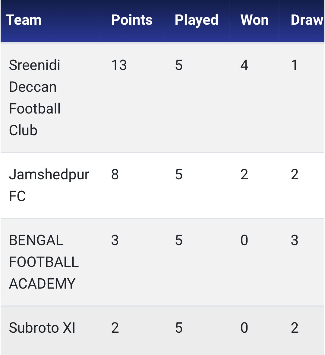 sparkseekr's tweet photo. @IndianFootball @F4Cacademy @AizawlFC @lajongfc @sreenidideccan @JamshedpurFC If Sreenidi has already mathematically topped the group, how are they competing with Jamshedpur for the last spot? @IndianFootball Would you care to explain? https://t.co/WR8kVmwjXJ