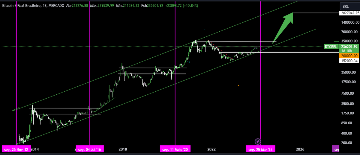 EmersonAlvesIn1's tweet photo. #btcbrl #Bitcoin em reais, caso o ciclo pós halving se repita, podemos ter 3 milhões de reais por unidade de bitcoin e as #altcoins? Vão tudo pra zero https://t.co/zz6FWkdU8Q