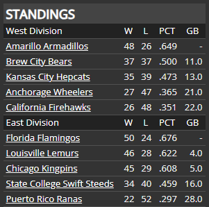 Official_PBE's tweet photo. We have four teams over a .600 winning percentage in the minors! Will this last till the end of the season?
Will we have any big trade deadline trades in the next 36 hours!?
Tune in today at 1pm ET!
https://t.co/CcE2cpHutB
#ootp #pbesim #baseball #lktr https://t.co/cHkslAriQx