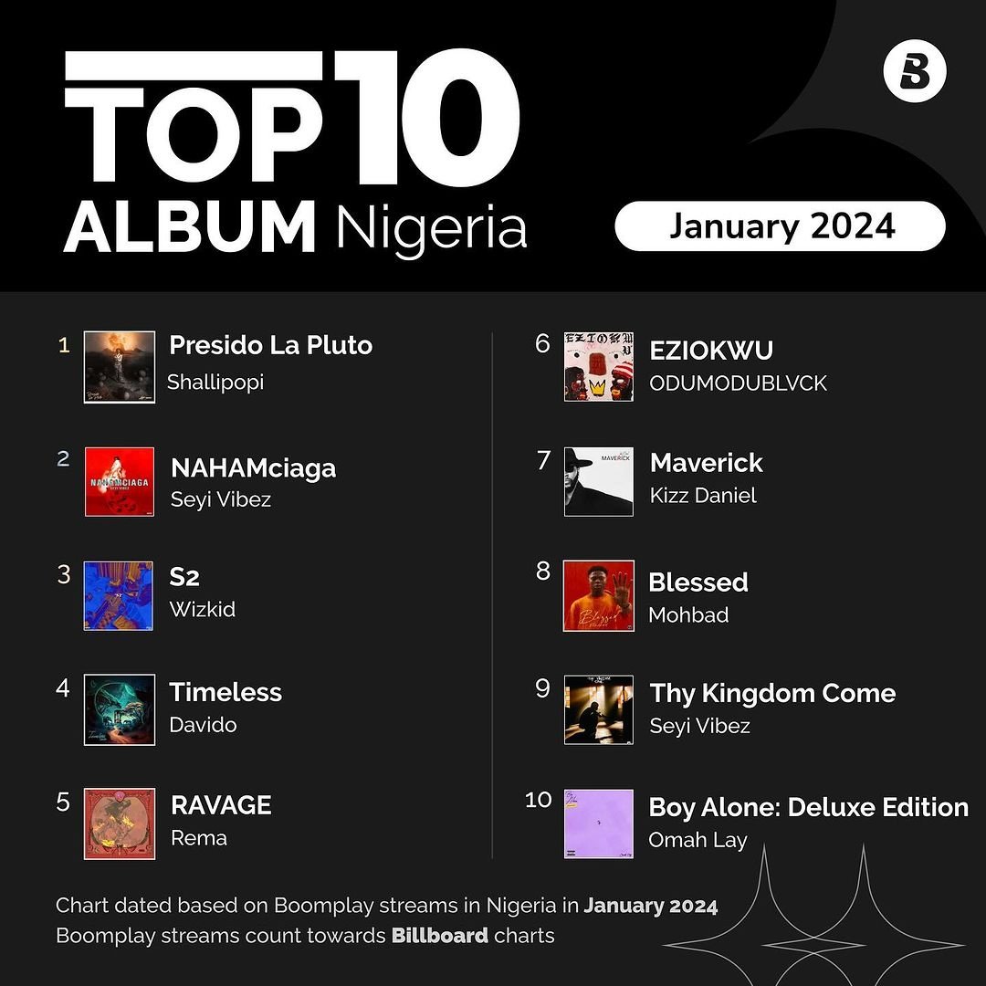 Rep your faves on this list! 💙😍
Check out the top trending artists and albums on #BoomplayNG for the month of January! 🔥 
We see the love! Keep streaming to get your favourite to the 🔝
#BoomplayMonthlyCharts  #MusicForYou #TopArtiste #TopAlbum #TopTrending  #GetitOnBoomplay