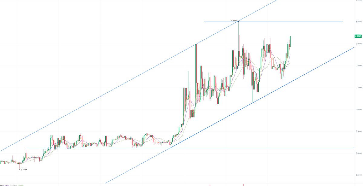 Defaultplayer13's tweet photo. The $CELL @cellframenet Chart looks really good....
- We are moving again to $1,00 ( will we see soon new high? )

We are sitting at only 25M Marketcap... 
👉10x = 250M Marketcap = $9,00
👉40x = 999M Marketcap = $36,00
👉400x = 10B Marketcap = $360,00

If we reach the ATH MC from Polkadot #DOT then we could see Targets arround : $2000

Nothing impossible in Crypto.... we are still early at $CELL

NFA DYOR