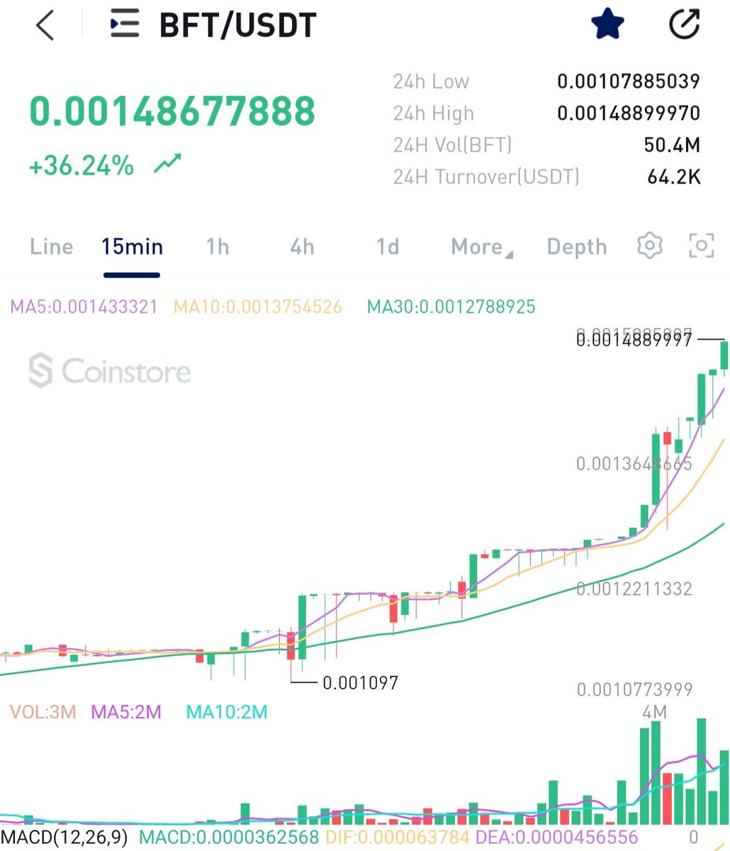 BFThodler's tweet photo. Heii heavy fundamentals 🔥🔥🔥🔥🚀🚀
Are you getting ready??.. the $BFT Update is exactly in less than 3 hours from now
The market is already warming up💰💰🔥🔥
#bft #bftkillzeros #bft #bftkillzeros #crypto #Bullrun2024 https://t.co/FM7xLDMDcS