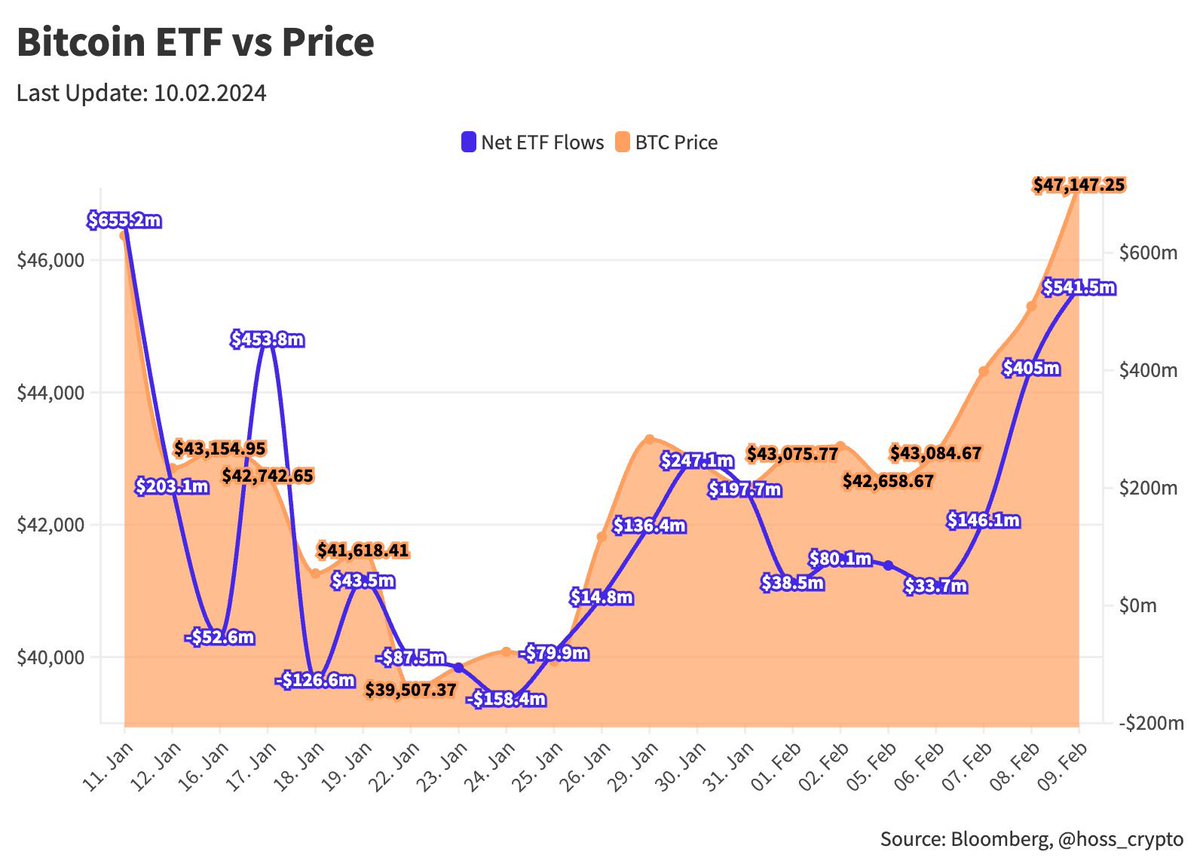 Der Einzige Chart der für #Bitcoin aktuell eine Rolle spielt. Genießt euer  Wochenende, die nächste Woche wird spannend! ✌🏻