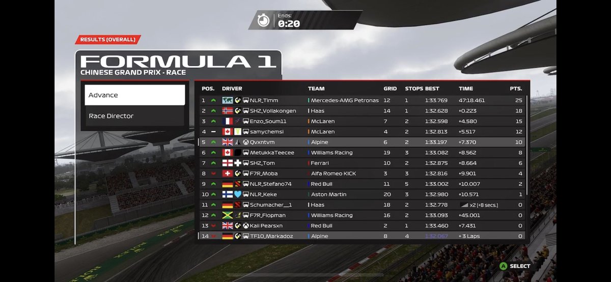 WOR Tier 1: China 🇨🇳 
Q: P6, bottled .6 last corner :(
R: P5
Pace was solid made some decent moves but wasn’t meant to be I guess. Overall season been a mess, we get em next time 👊
Thanks for engineering <a href="/NVR_Nath/">NNath x</a> 
<a href="/Novus_Racing/">Novus Racing</a>