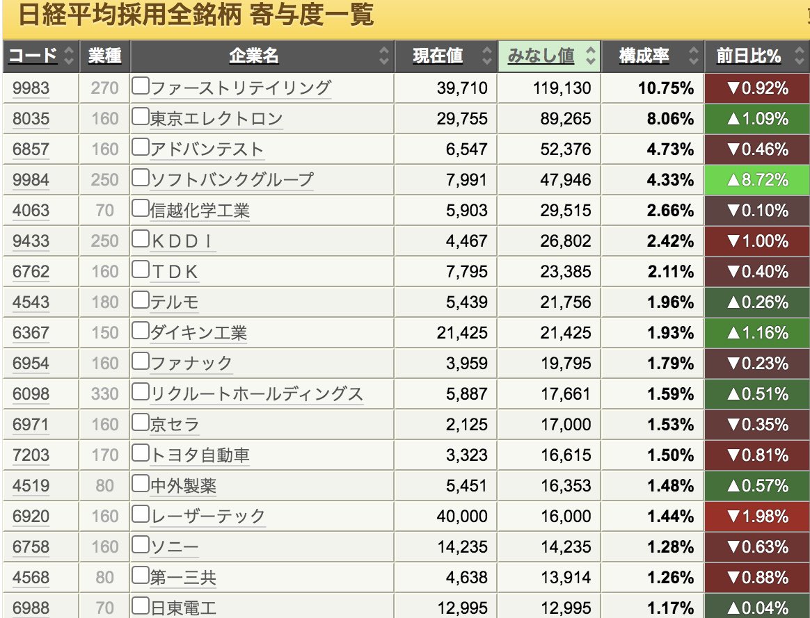 日経平均 構成比率 東京エレク 8%超えてた アドバンテスト 4.7% 半導体市場になりつつあるね！ 4月の入れ替えもソシオネクスト、  ディスコが採用候補に