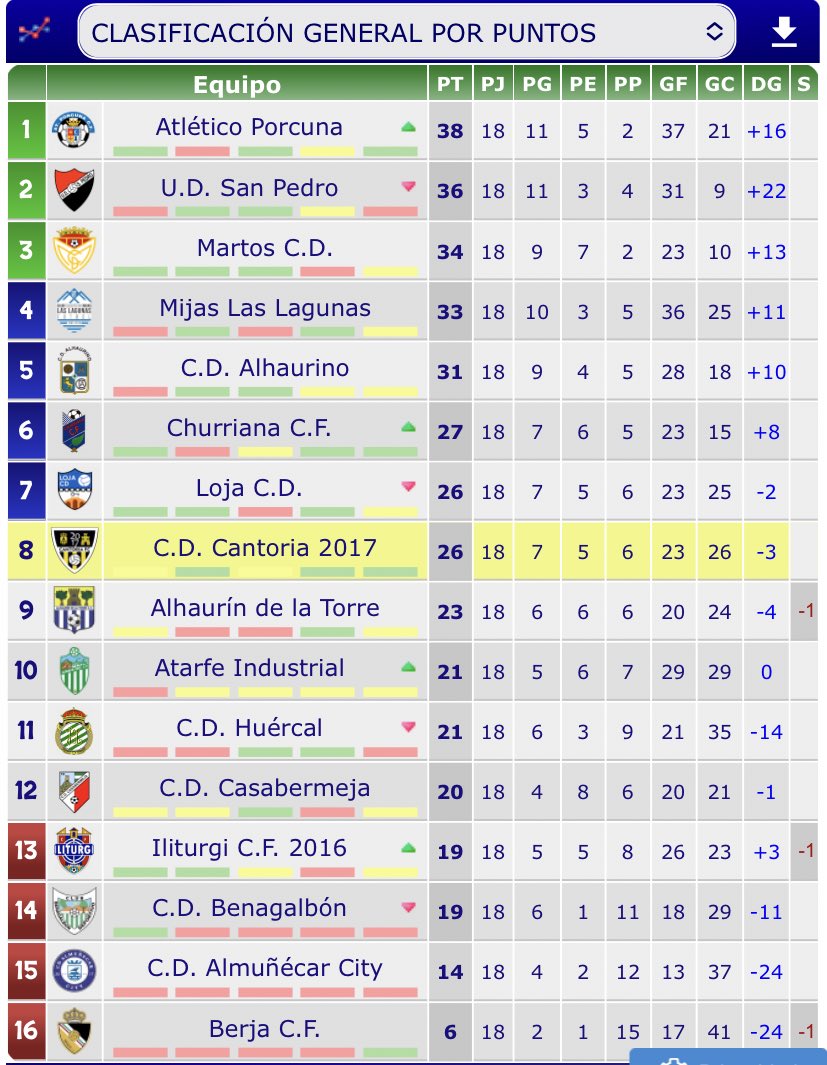 franglez_pro's tweet photo. Feliz de poder aportar mi granito de arena y seguir disfrutando de la pelota un poquito más.

Gracias por el esfuerzo de la junta directiva, la acogida del grupo y por devolverme la sonrisa en un campo de fútbol. 

3meses para la consecución del objetivo, ¡Vamos a pelearlo!💪 https://t.co/ifGeq1BkQ6