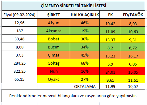 Uct007's tweet photo. 📍Hazırlamış olduğum çimento şirketleri takip listesi ve rasyolarını paylaşıyorum

📍Yeşil renkli olan şirketlerde daha fazla potansiyel görsem de sarı renkli olan şirketlerimizi de takibe değer görüyorum

#afyon #AKCNS #bobet #bucim #cimsa #golts #NUHCM #oyakc #çimento #bist100 https://t.co/DLs1OHpcwv