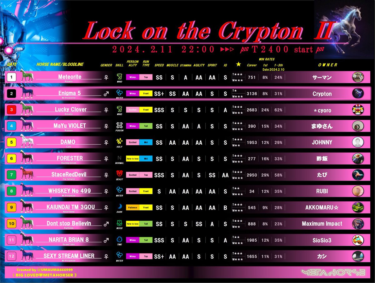 bcgcrypton's tweet photo. 【Lock on the Crypton】
📣出走馬発表

@UMAUMA666999 さんが、企画の為に最高にクールな出馬表を作成してくださいました‼️❤️‍🔥
本当に、有難うございます😭

今回抽選に外れてしまった10名の方々、申し訳ございません。。
明日の勝ち馬予想に参加して頂けると大変嬉しいです🙇‍♂️

#メタホース #METAHORSE https://t.co/SEELztQ500