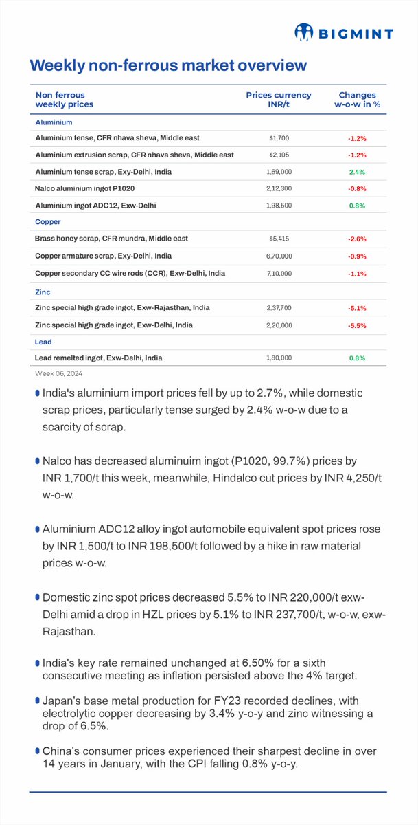 BigMint_Co's tweet image. 𝐖𝐞𝐞𝐤𝐥𝐲 𝐍𝐨𝐧-𝐟𝐞𝐫𝐫𝐨𝐮𝐬 𝐌𝐚𝐫𝐤𝐞𝐭 𝐎𝐯𝐞𝐫𝐯𝐢𝐞𝐰

View Summary in Snippet.

#nonferrous #steel #aluminium #copper #zinc #lead