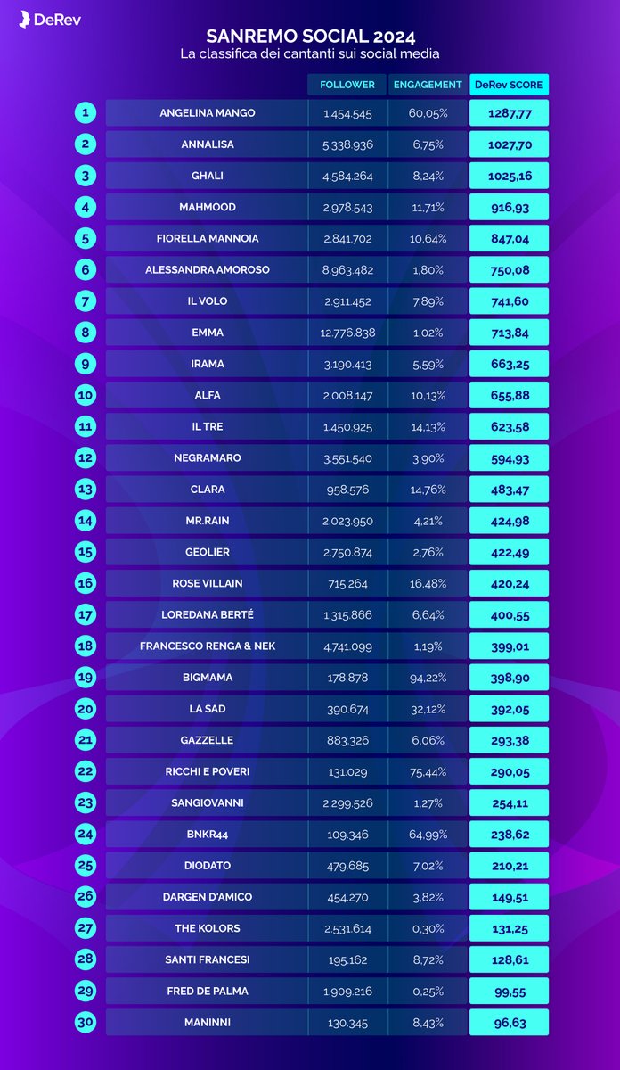 La classifica finale per i social: Angelina Mango è la preferita. Seguono (con testa a testa) Annalisa e Ghali. Sul trio incombe l’incognita Geolier (dati DeRev)