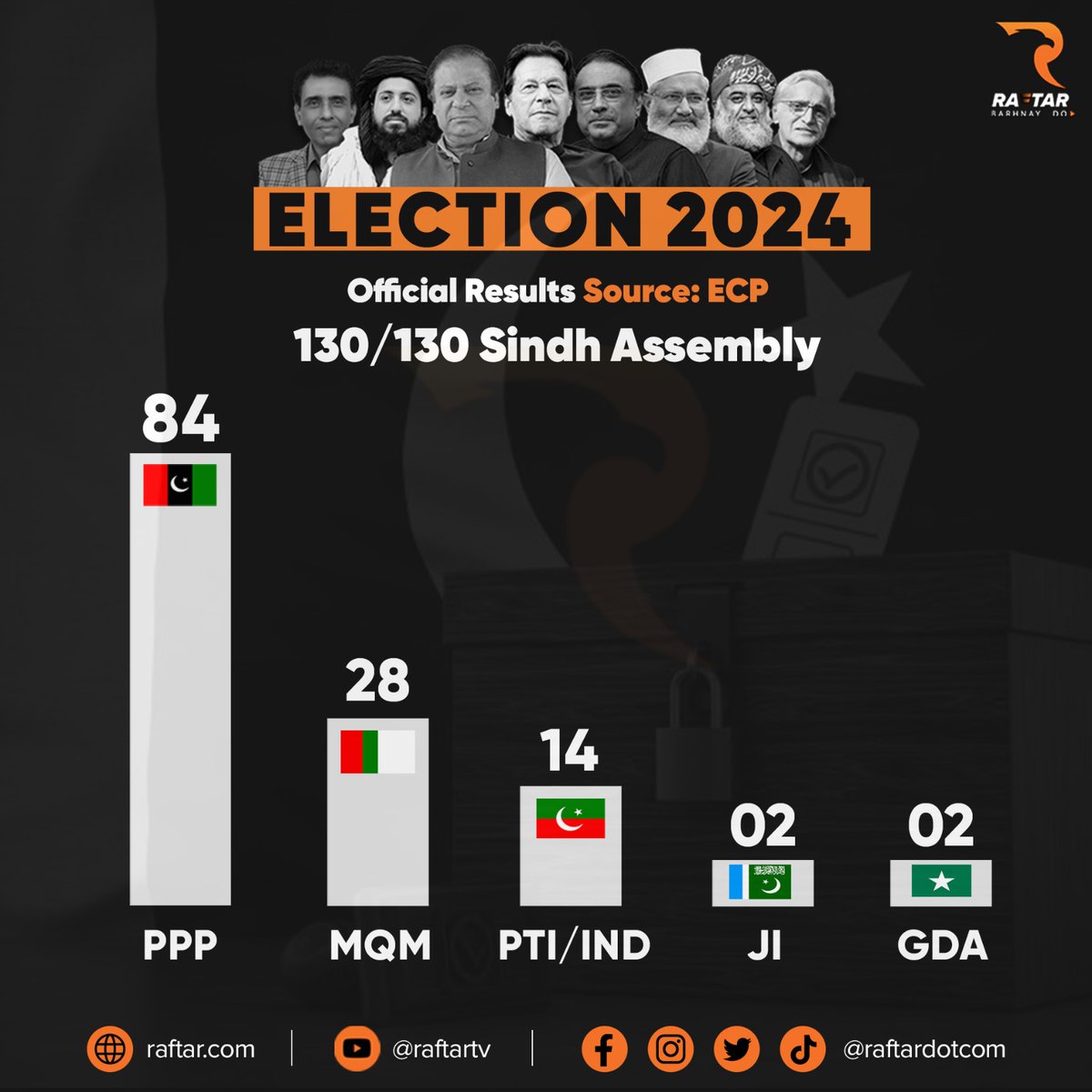 #SindhAssembly #ElectionResults #PakistanElections2024