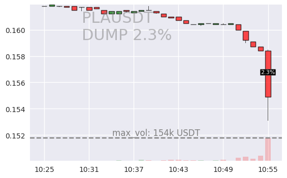 AstroQuants's tweet photo. #PLAUSDT #DUMP #crypto #alerts #binance
RIGHT NOW 🚨 2024-02-10 10:55:41
🟥 PLAUSDT is down 2.2% during last minute on Binance Spot.
Current 1m volume: 154045USDT https://t.co/xUv8FqEEol