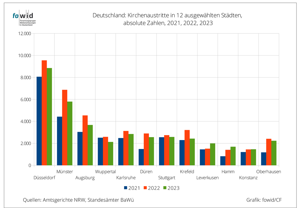 Kirchenaustritte 2023, Jahreszahlen: Die Austrittszahlen von 2022 werden nicht übertroffen, bleiben aber 2023 ebenso hoch wie 2021 und höher.  Die Mitgliederverluste der beiden Kirchen für 2023 werden sich bei einer Million und mehr belaufen. fowid.de/meldung/kirche…