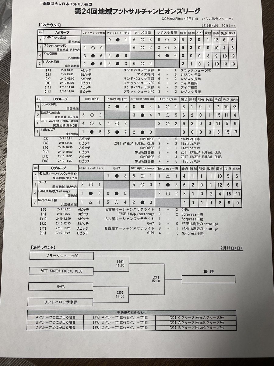JFF_1977's tweet photo. 第24回地域フットサルチャンピオンズリーグ
一次ラウンド試合結果（速報）

準決勝11:00キックオフ
ブラックショーツFC vs ZOTT WASEDA  FUTSAL CLUB
O-PA vs リンドバロッサ京都

#フットサル https://t.co/XBHWI7IsYr