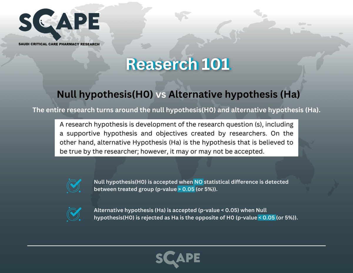 SCAPE_Platform's tweet photo. #SCAPE_Research101

Null hypothesis(H0) vs Alternative hypothesis (Ha)

The entire research turns around the null hypothesis(H0) and alternative hypothesis (Ha). 

A research hypothesis is the development of the research question (s), including a supportive hypothesis and objectives created by researchers.