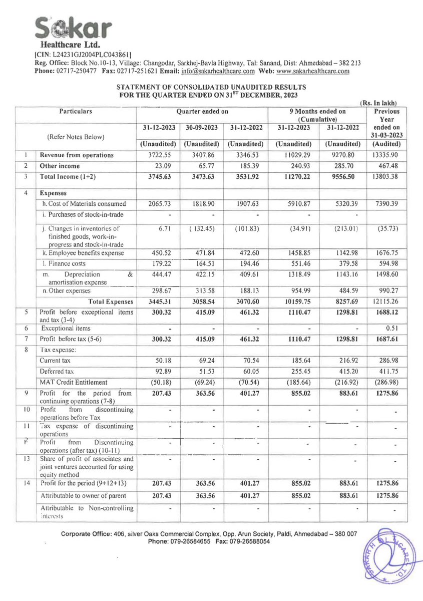 VardhanGR's tweet photo. #SakarHealthcare
Q3-2024 results 🤞
This scrip testing patience 
But Pharma always long term story https://t.co/FP1VThgy4a