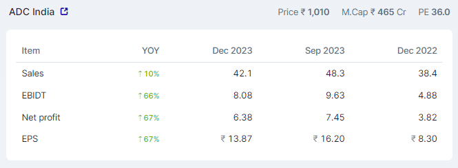 microcp2mltibgr's tweet image. ADC India Communications Ltd
#Q3FY24 

Excellent result when wire &amp;amp; cable industry is weak🔥
Margins still expanding towards 20%⚡️
Profit growth of 67% YoY😇
Data Centre play!
PE is not actually what you see, next 2 qtrs provisioning results will be replaced and overall EPS will
