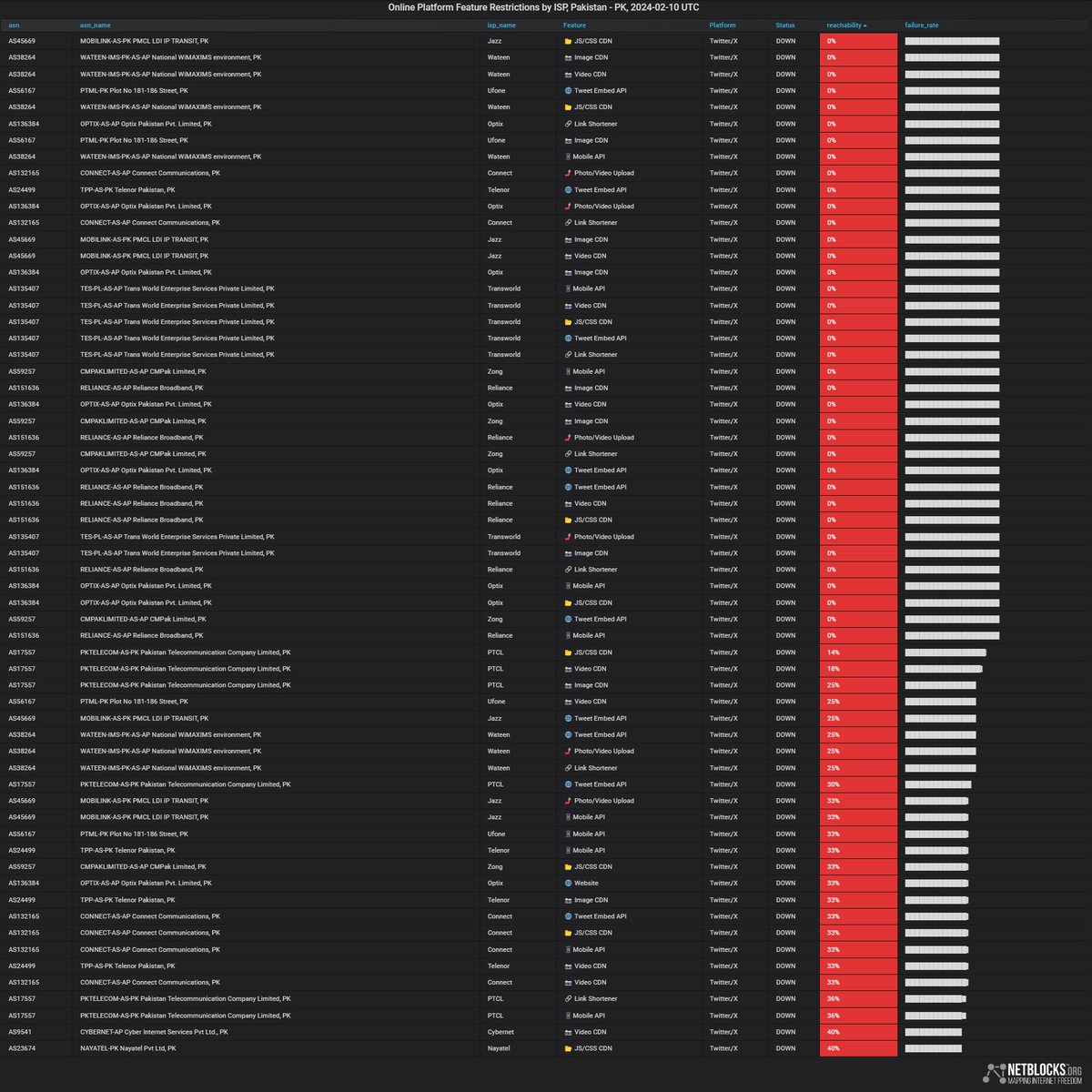 ⚠️ Confirmed: Live metrics show a nation-scale disruption to X/Twitter across #Pakistan; the incident comes amid political turmoil after a controversial election held under an internet and mobile network blackout 📉