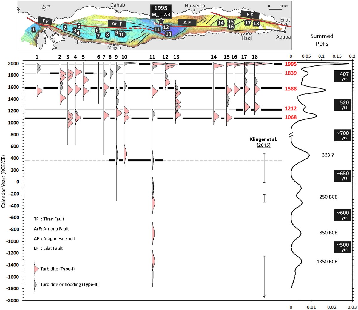 Yann Klinger (@klingeryann) on Twitter photo Paleoearthquake record in the Gulf of Aqaba: In collaboration with <a href="/Sjonni_KAUST/">Sigurjón (Sjonni) Jónsson</a> and colleagues from METU. 18 cores in 4 basins to unveil major earthquakes along the southern end of the Dead Sea Fault! Congrats to Zeynep Bektas.
authors.elsevier.com/c/1iZsx,Ig4Ywmb Paleoearthquake record in the Gulf of Aqaba: In collaboration with <a href="/Sjonni_KAUST/">Sigurjón (Sjonni) Jónsson</a> and colleagues from METU. 18 cores in 4 basins to unveil major earthquakes along the southern end of the Dead Sea Fault! Congrats to Zeynep Bektas.
authors.elsevier.com/c/1iZsx,Ig4Ywmb