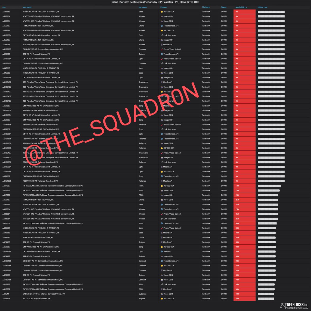 THE_SQUADR0N's tweet image. 🚨🇵🇰❌ ~ Live metrics show a nation-scale disruption to X/Twitter across #Pakistan; the incident comes amid political turmoil after a controversial election held under an internet and mobile network blackout 📉

#NetBlock #PakistanElection #PakistanElection2024…