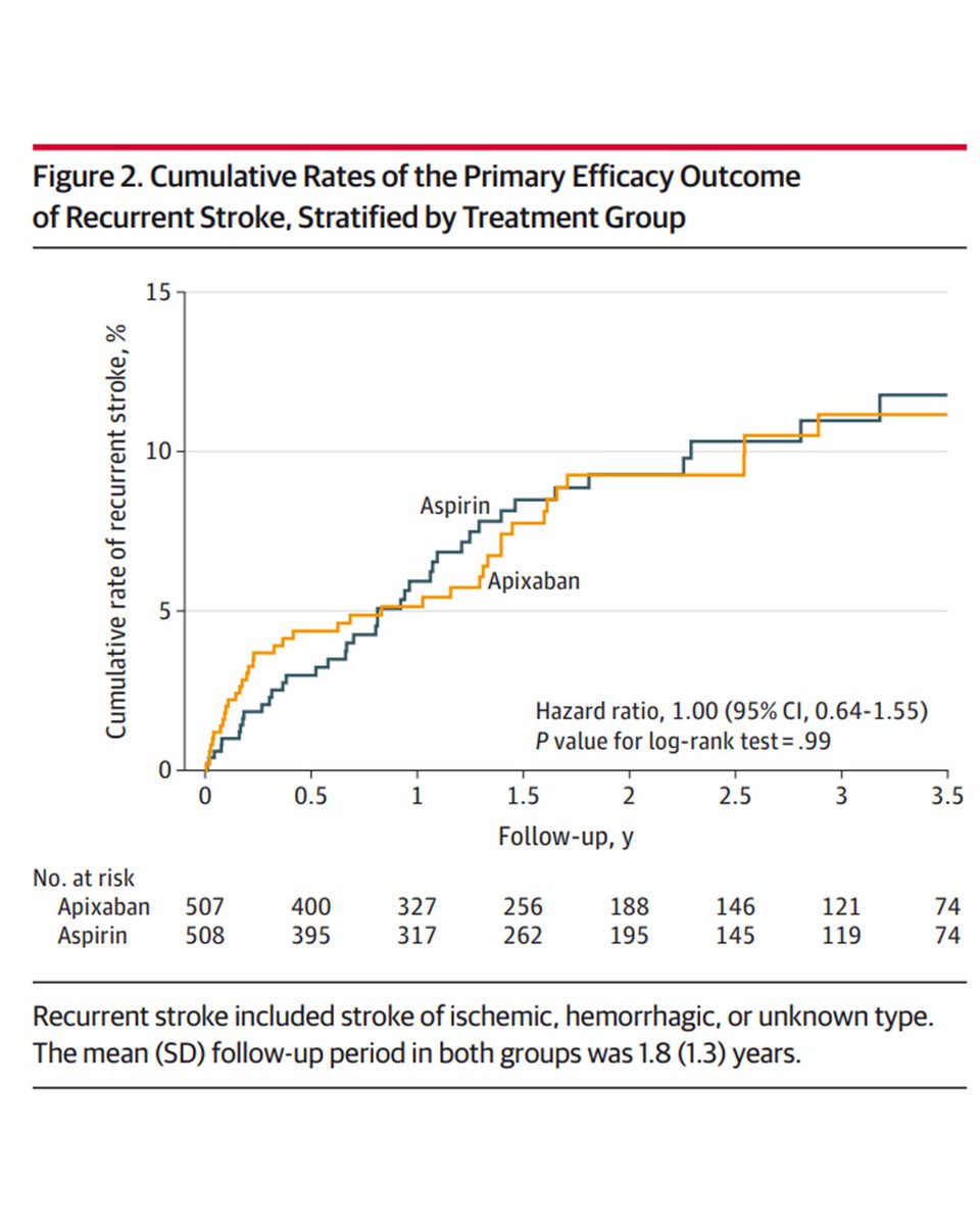 Top viewed @JAMA_Current article: Is anticoagulation superior to antiplatelet therapy for prevention of recurrent stroke in patients with cryptogenic stroke and evidence of atrial cardiopathy? ja.ma/3UBgul9