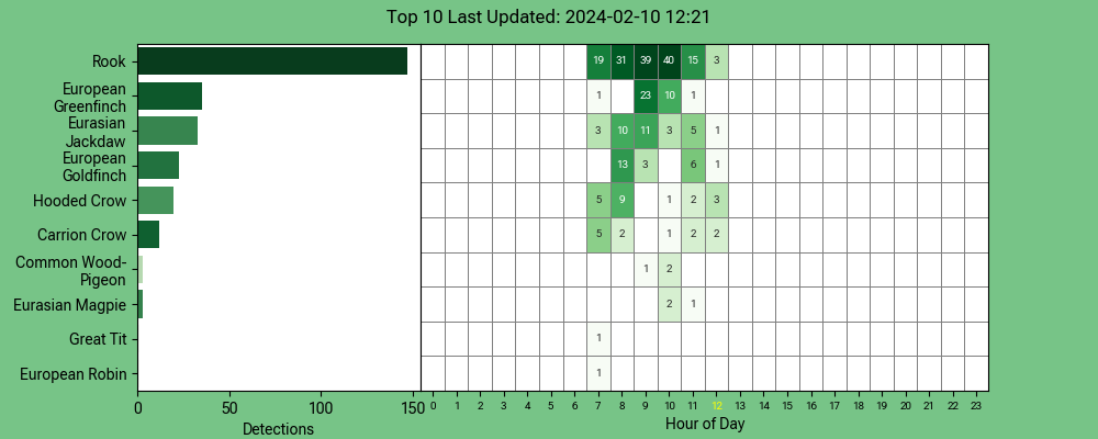 MichaelHowland1's tweet photo. #BirdNETpi @Raspberry_Pi - #Corvids to the fore on today's #dawnchorus
@ManxBirdLife @manxnature @BTO_GBW @Natures_Voice @BiosphereIOM #wildlife #isleofman #ManxNature #TeamWilder https://t.co/BpbaBHdYMy