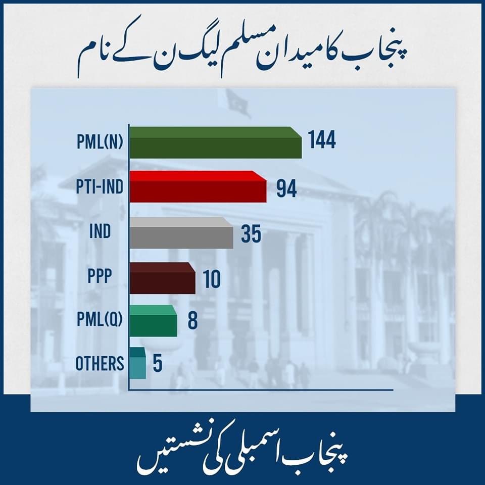 hasnatmalik100's tweet photo. Alhamdulillah! CM PUNJAB IS LIONESS 🐅🐅🎉🤲 https://t.co/QUyzd8KSAJ