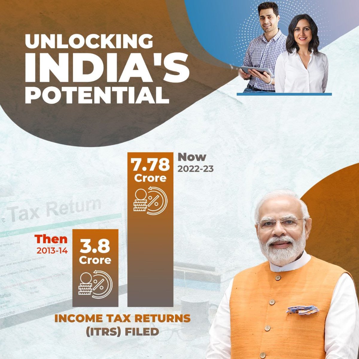 Goal-oriented policies, robust decisions, and concrete actions of Hon'ble PM Shri <a href="/narendramodi/">Narendra Modi</a> Ji-led BJP government have led to the doubling of income tax returns filed since 2013–14.
 
#TabhiTohSabModiKoChunteHain