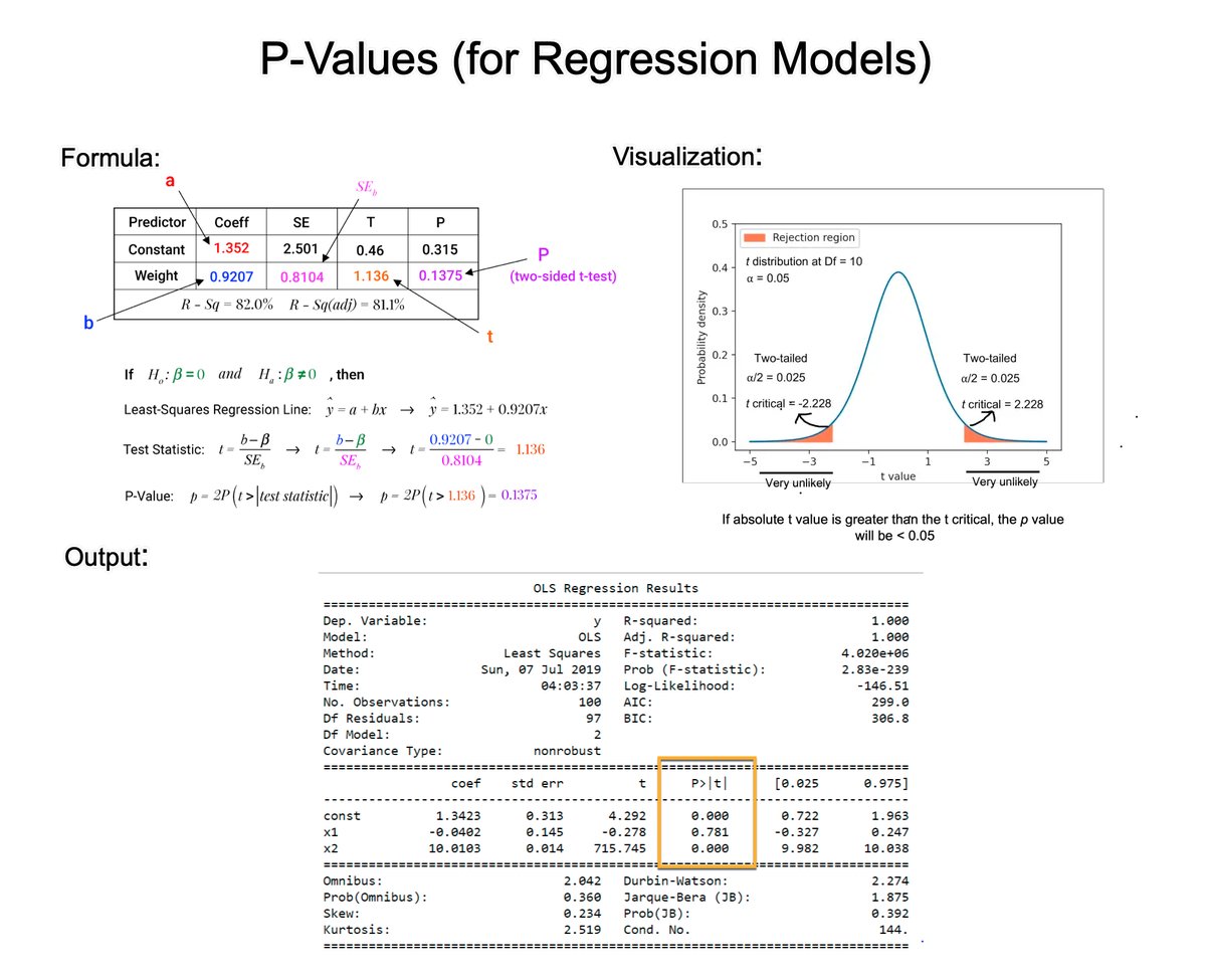 Understanding P-Values is essential for improving regression models. In 2 minutes, learn what took me 2 years to figure out. 1. The p-value: A p-value, in statistics, is a measure used to assess the strength of the evidence against a null hypothesis. 2. Null Hypothesis (H0):…