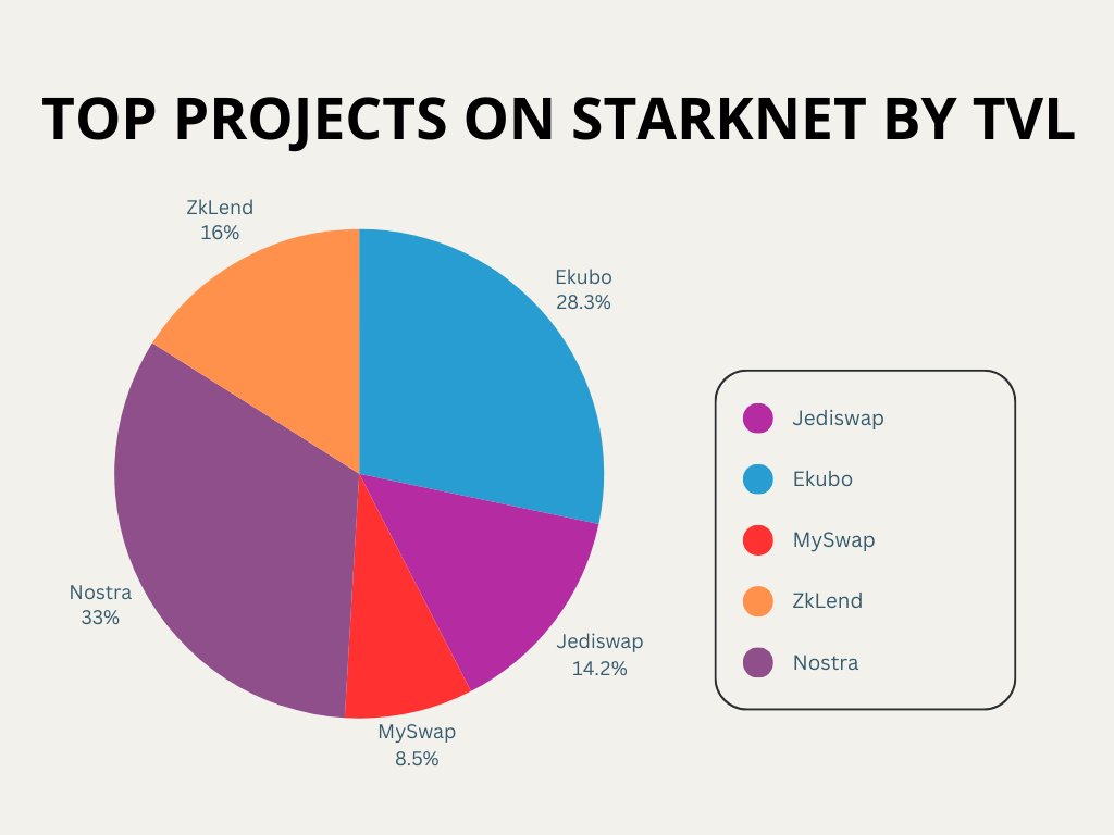 Angello3400PRMR's tweet photo. TOP PROJECTS ON @Starknet BY TVL:
@nostrafinance
@EkuboProtocol
@zkLend
@JediSwap
@mySwapxyz
$STRK #Starknet #JediSwap #Stark #Ekubo #Zklend #Nostrafinance #mySwap #Web3π·π·#AirdropStrk #TVL #Airdrops https://t.co/aV0xZOyoFq