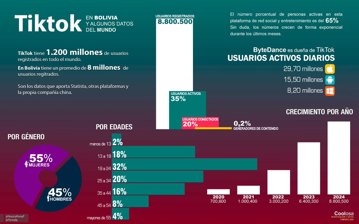 coolosaa's tweet photo. Tiktok en Bolivia y datos en promedio. 

8 millones de usuarios registrados 
35% usuarios activos
20% usuarios conectados
0,2% generan contenido

45% hombres
55% mujeres https://t.co/bTHPGtQiYx