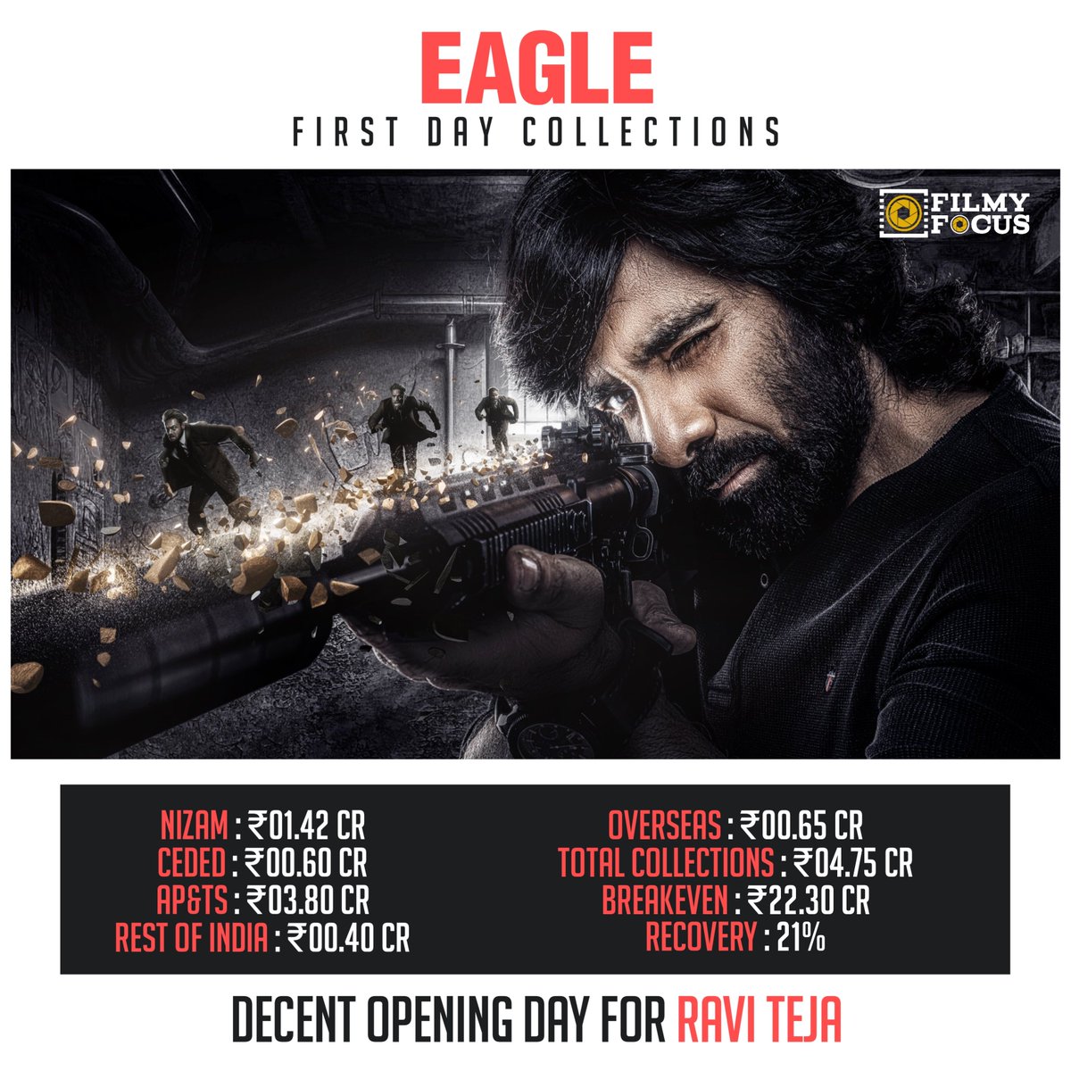 #EAGLE First Day Collections!

#FilmyFocusBoxOffice #RaviTeja