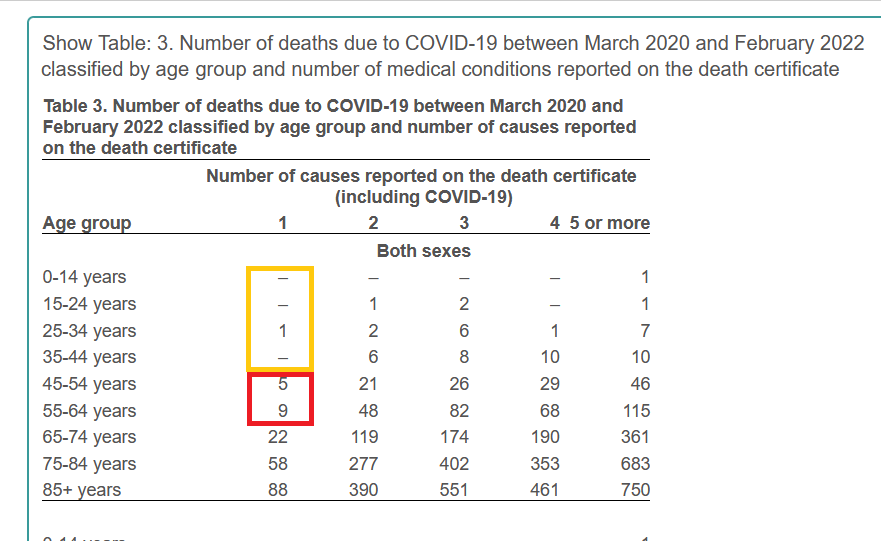 BrianvLowe's tweet photo. @indepdubnrth Because 95% of those whose deaths  were classified as Covid deaths had existing co-morbidities. The majority were already dying or would have died within two years. https://t.co/DrDXJsvKwf