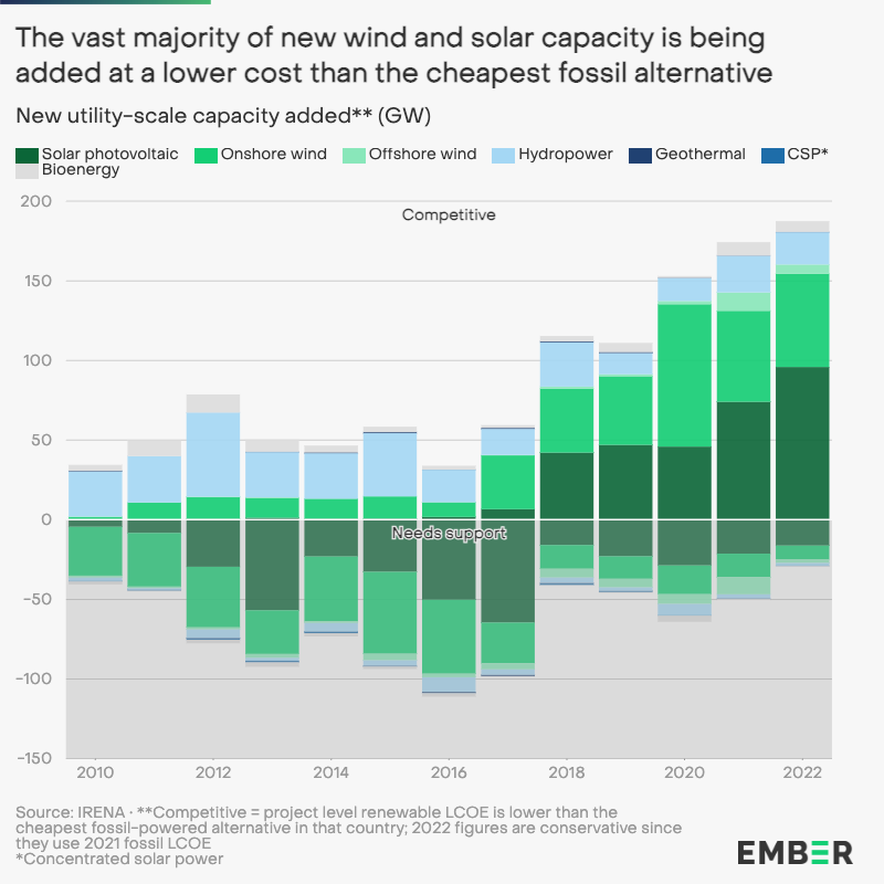 💰Wind and solar are two of the CHEAPEST solutions we have for the climate crisis.

85% of utility-scale wind and solar capacity was added at a cheaper cost than fossil alternatives in 2022, according to data from <a href="/IRENA/">IRENA</a>

ember-climate.org/insights/in-br…