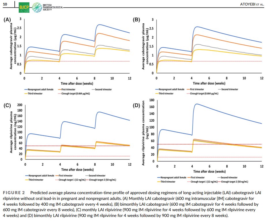 Catriona Waitt (@catrionawaitt) on Twitter photo How does pregnancy impact the exposure of long-acting injectable antiretrovirals cabotegravir and rilpivirine? A burning question, yet clinical data are lacking. <a href="/ShakirAtoyebi/">Shakir Atoyebi</a> helps fill the gap with this paper out in <a href="/BritJClinPharm/">British Journal of Clinical Pharmacology (BJCP)</a> today. <a href="/aeolagunju/">Adeniyi Olagunju</a>
bpspubs.onlinelibrary.wiley.com/doi/10.1111/bcโฆ How does pregnancy impact the exposure of long-acting injectable antiretrovirals cabotegravir and rilpivirine? A burning question, yet clinical data are lacking. <a href="/ShakirAtoyebi/">Shakir Atoyebi</a> helps fill the gap with this paper out in <a href="/BritJClinPharm/">British Journal of Clinical Pharmacology (BJCP)</a> today. <a href="/aeolagunju/">Adeniyi Olagunju</a>
bpspubs.onlinelibrary.wiley.com/doi/10.1111/bcโฆ