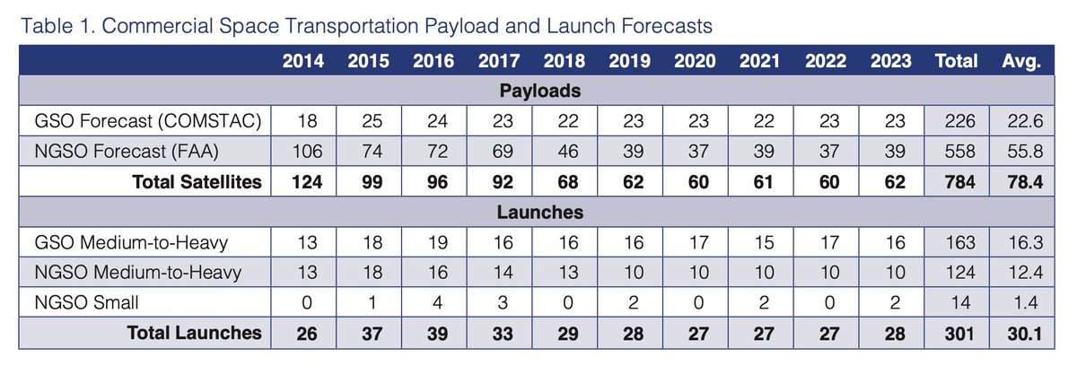 LionnetPierre's tweet photo. As shown in this FAA forecast, in 2015 nobody saw Starlink coming. Fun fact: the FAA didn't see Oneweb coming either, although it was announced in 2012. Forecasts are like astrology to me: a matter of irrational belief.
1/2 https://t.co/Hp7iGb0250