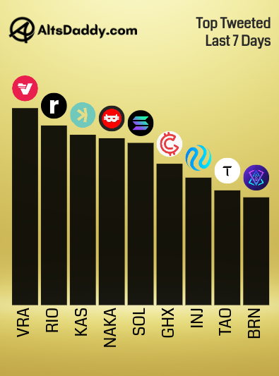 AltsDaddycom's tweet photo. This Week's Top Trending #Altcoins! 🏆

1️⃣  $VRA
2️⃣  $RIO
3️⃣  $KAS
4️⃣  $NAKA
5️⃣  $SOL
6️⃣  $GHX
7️⃣  $INJ
8️⃣  $TAO
9️⃣  $BRN https://t.co/xXSE7yoFcf