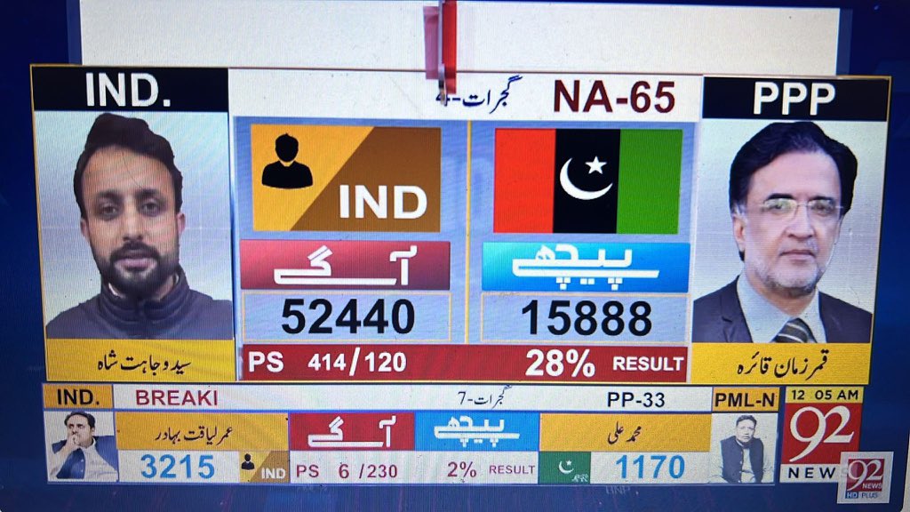 PTI_Politics's tweet photo. Rigging Alert Gujrat!
NA 65 Lala Musa, another sure shot PTI seat where our candidate Wajahat Shah was leading by a massive margin of 36K votes. After 3 a.m voter-gardi this seat was also gifted to PMLN candidate, who as per actual results is not even in top 2. https://t.co/NTsw86MgQE