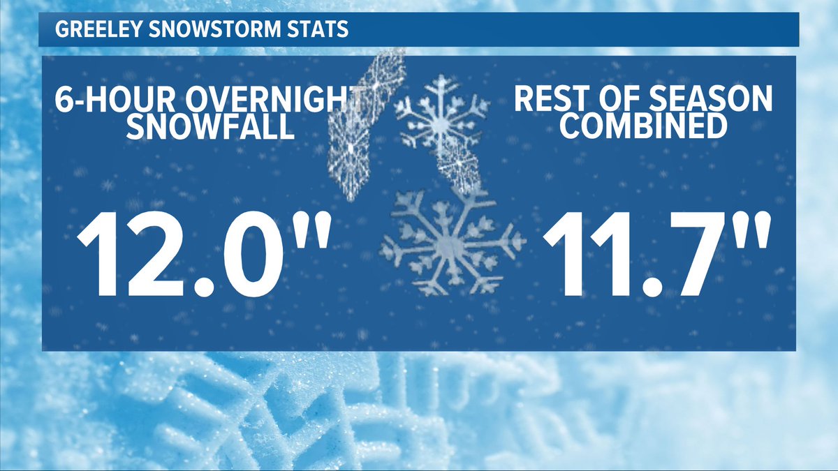 BianchiWeather's tweet photo. This is Greeley's biggest snowstorm since Oct. 2009, per UNC co-op data. 

Greeley saw 12" of snow in less than six hours between 8pm-1:30am!

#9wx #COwx https://t.co/ZkkeDU72ht