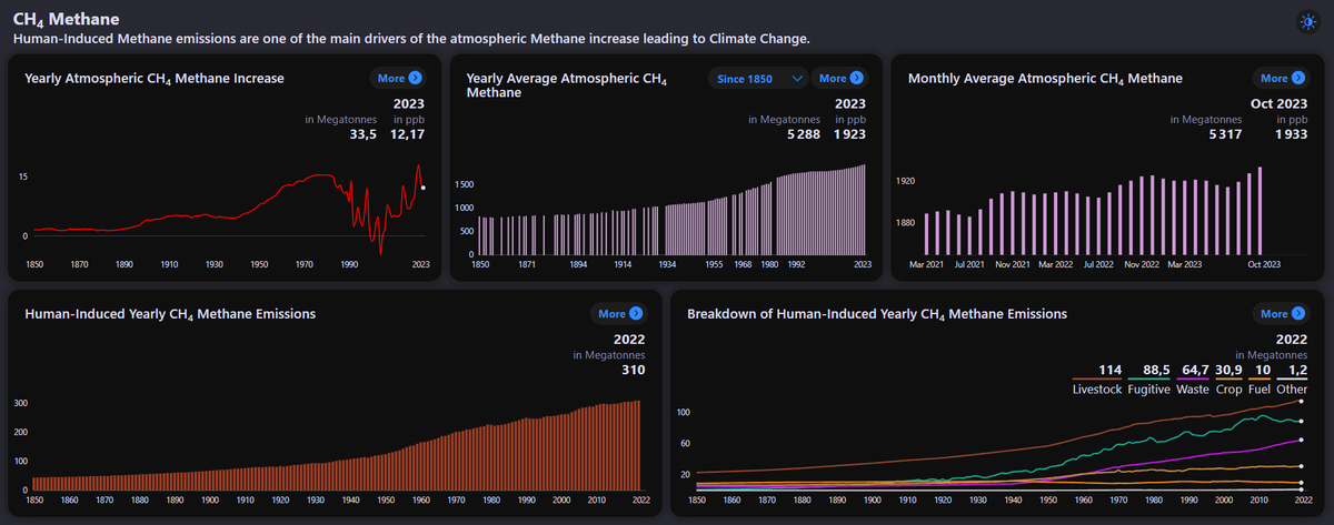 ClimateChangeTracker.org has seriously impressive dashboards! These visualizations provide invaluable insights into key indicators of global climate change. Check them out now. #climatechange #climateaction #sustainability 🌎📷🌿