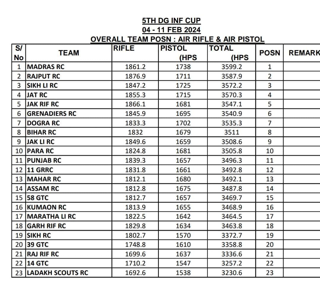 Jkra_Group's tweet photo. #LtGenUpendraDwivedi, PVSM, AVSM COR #JAKRIF &amp; LS and the entire #JKRA community congratulate #YBC Rifle team for securing #Silver medal in DG Infantry Cup. Rfn Asif Khan &amp; Rfn Purushottam were adjudged #Best &amp; #ThirdBest Firers respectively amongst all Rifle firers. https://t.co/l4bUtYP0TT